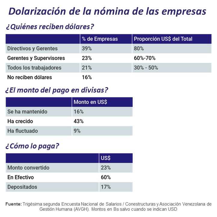 Empleos formales solo cubren entre 5 y 28% de los ingresos de los sectores peor pagados