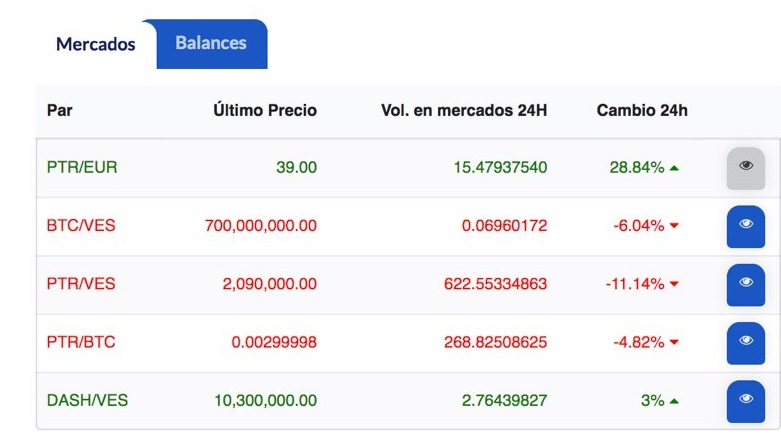 Conozca cómo intercambiar Petros por bolívares, criptomonedas y ahora euros