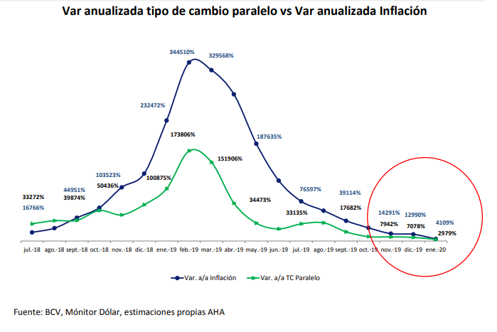 Informe Especial | Sobrevaluación cambiaria se reduce sostenidamente