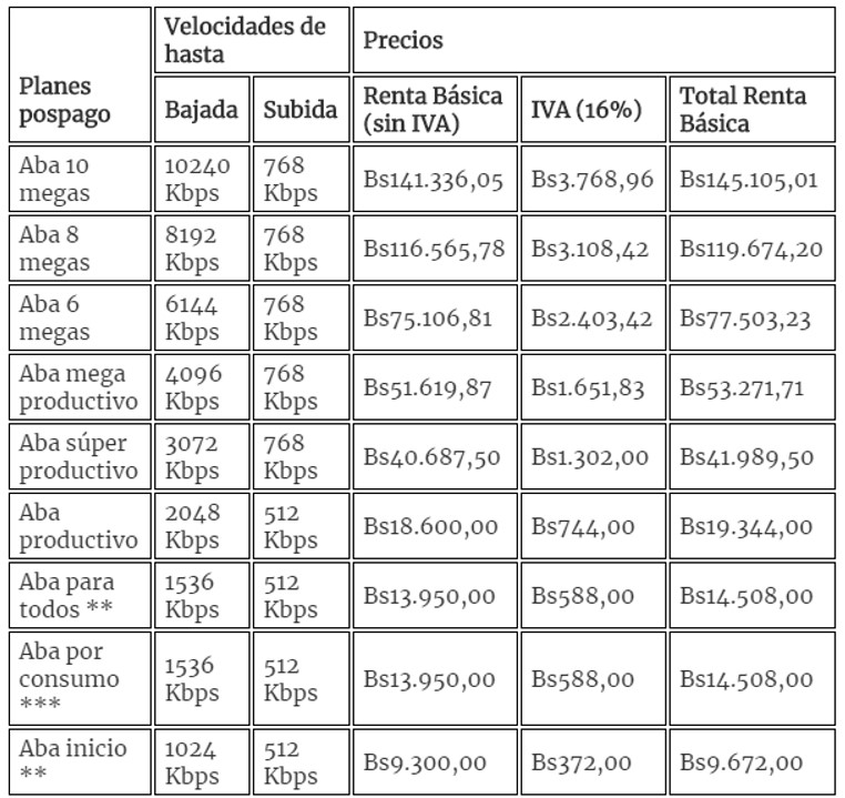 Estas son las nuevas tarifas del ABA Cantv con aumento de 1.514%