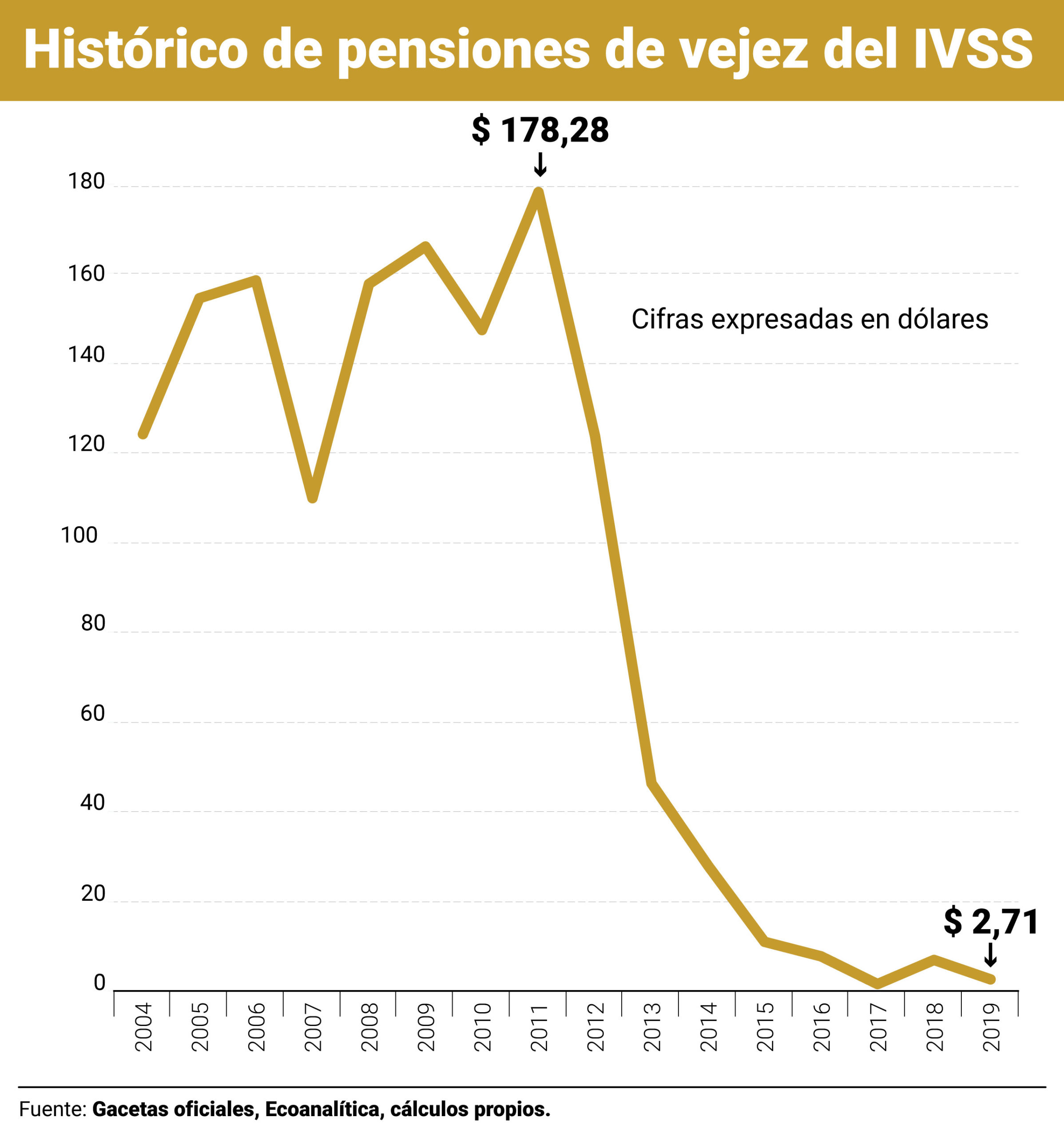 La pensión en Venezuela se redujo de 178 a menos de 5 dólares en ocho años