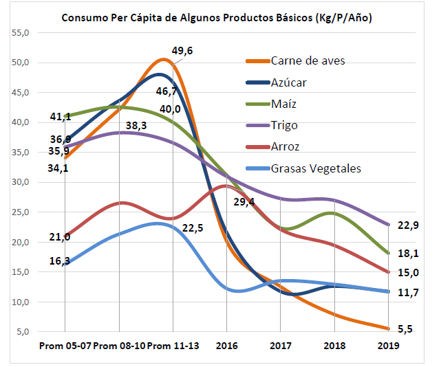 Importaciones suministran 75% de alimentos que se consumen en Venezuela