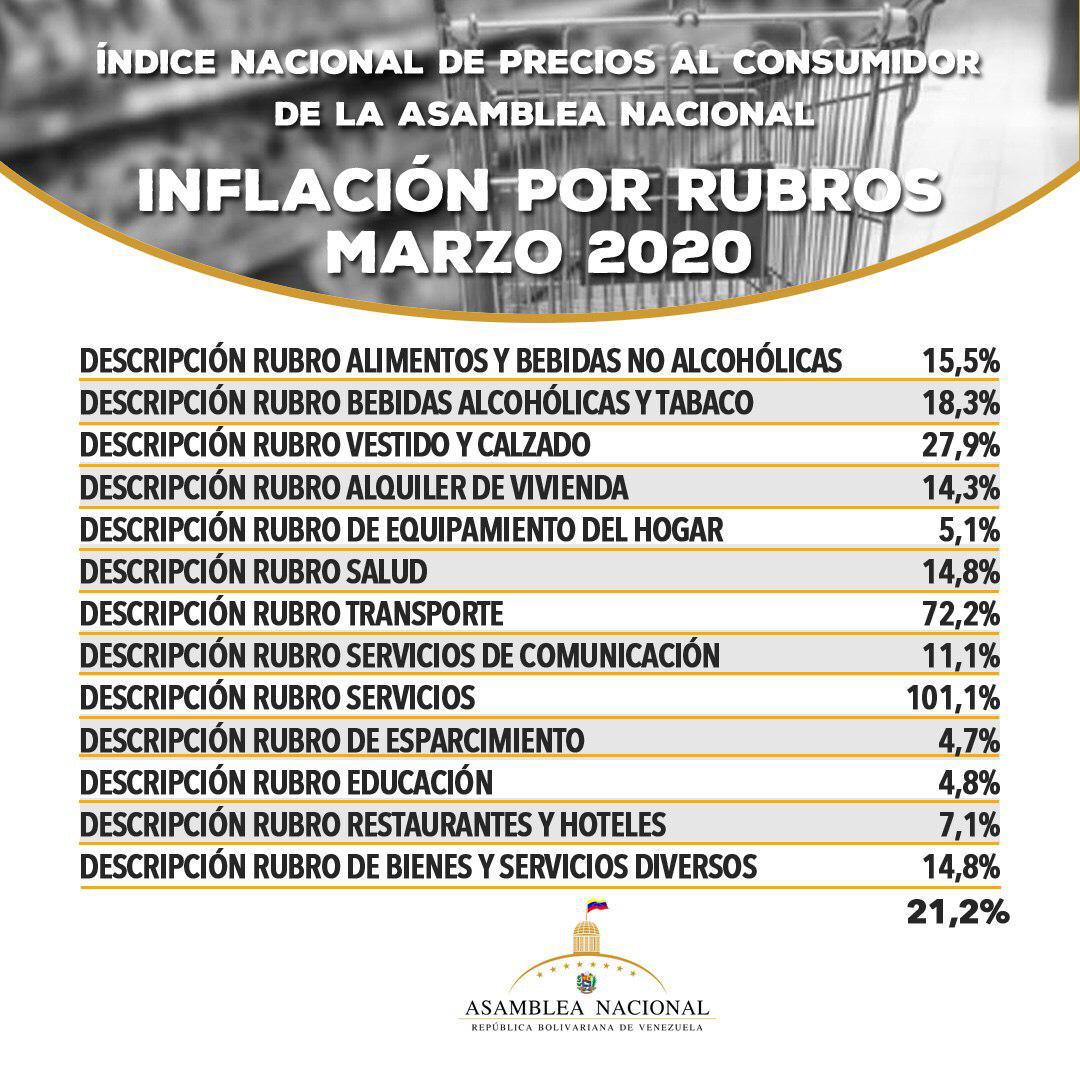 AN: Inflación en marzo llegó a 21,2% y la anualizada se ubicó en 3.365%