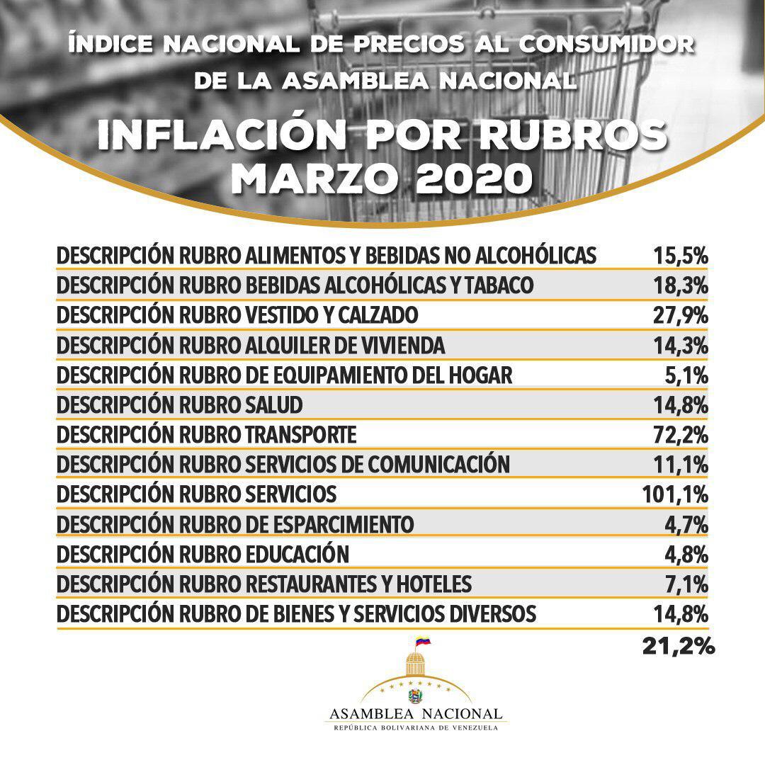 AN: Inflación en marzo llegó a 21,2% y la anualizada se ubicó en 3.365%