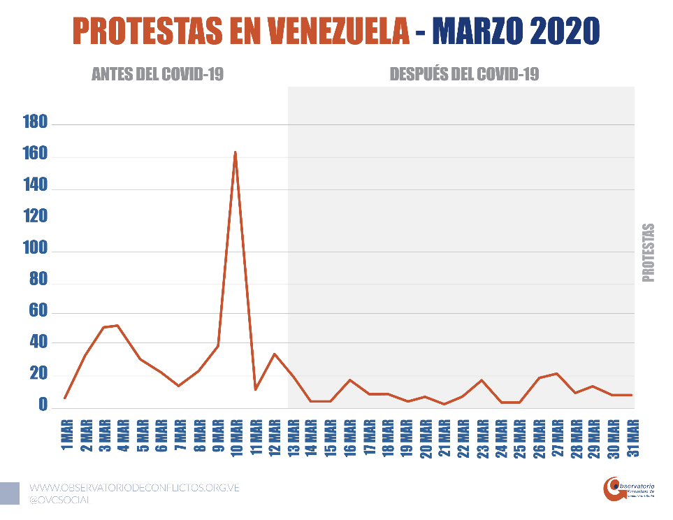 #Covid19 reduce pero no silencia la protesta social según el OVCS