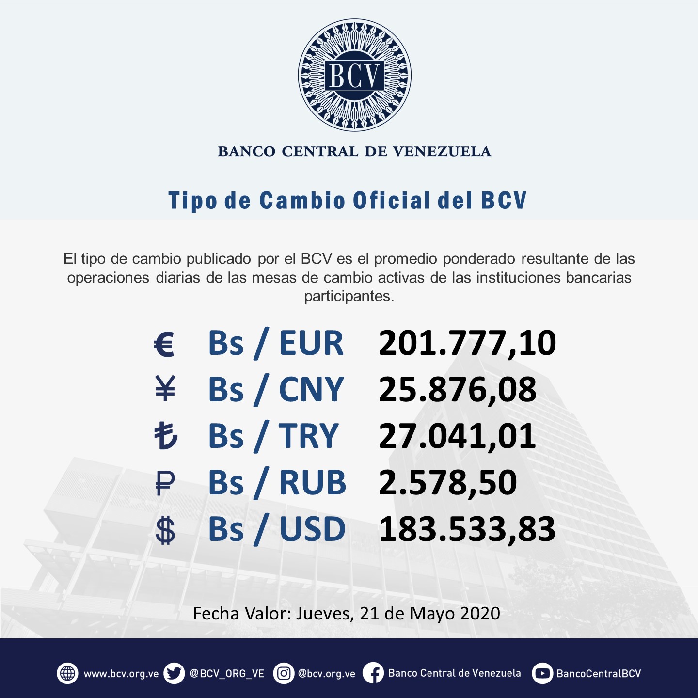 Dólar oficial sube 0,38% y cierra en Bs.183.533,83 más de Bs.7.600 por debajo del paralelo