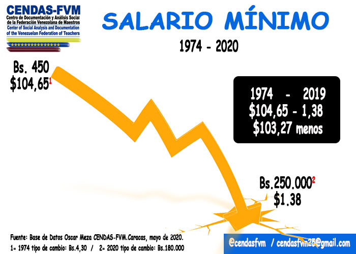 Cesta alimentaria de abril subió 52% y el salario mínimo apenas cubre 0,54% de su valor
