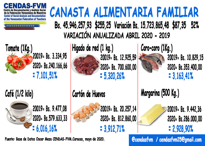 Cesta alimentaria de abril subió 52% y el salario mínimo apenas cubre 0,54% de su valor