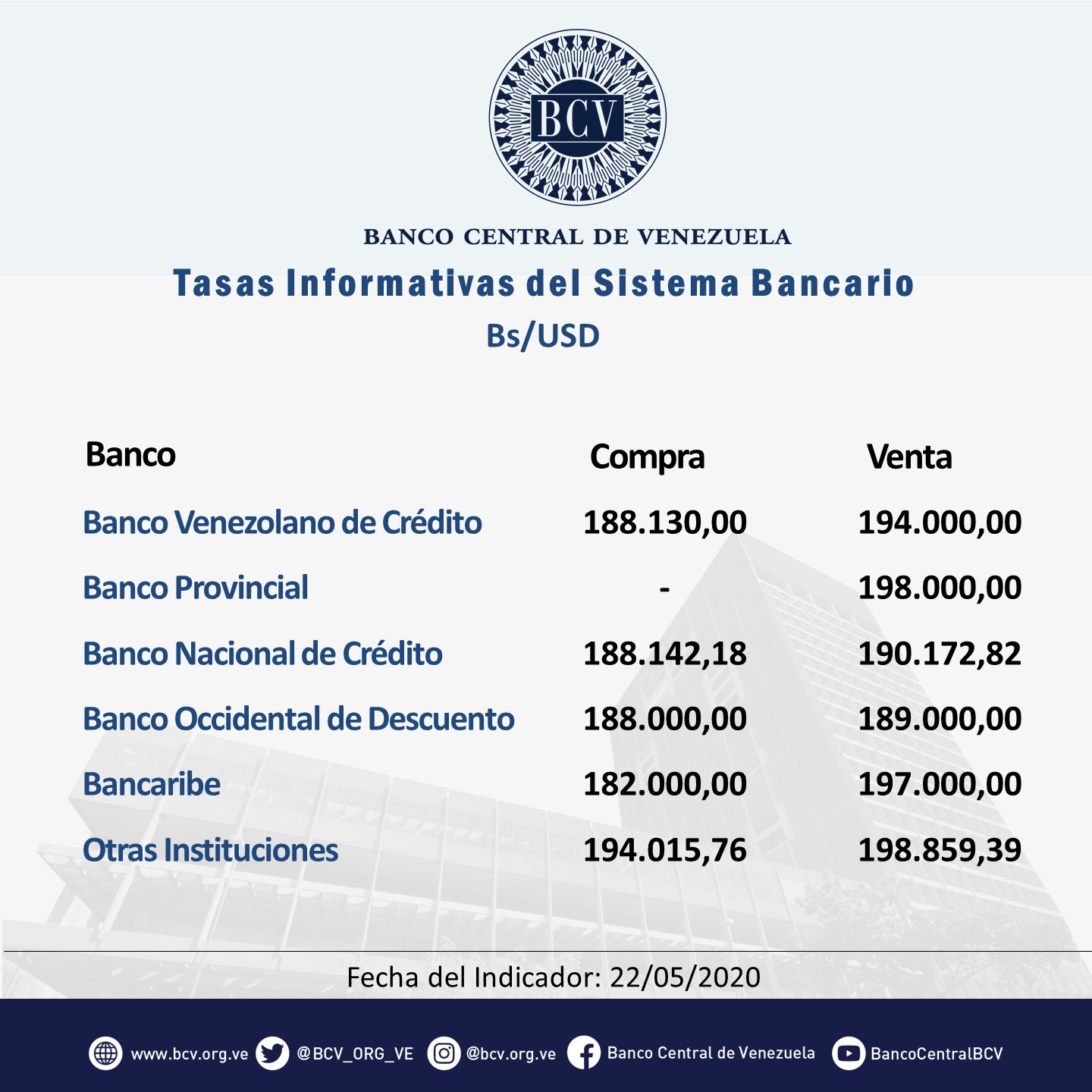 #22May Dólar bancario subió más de Bs.5000 y cierra la semana en Bs.193.404,59