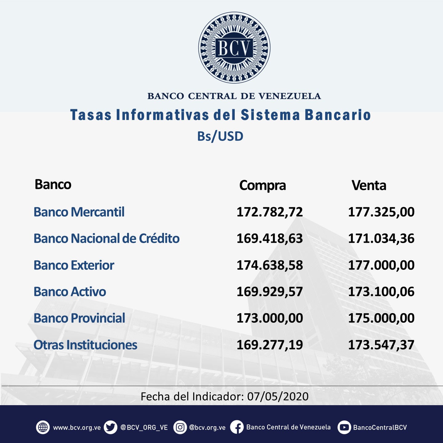 Dólar BCV cerró con aumento de 2,12% y se ubica en 172.952,83 bolívares