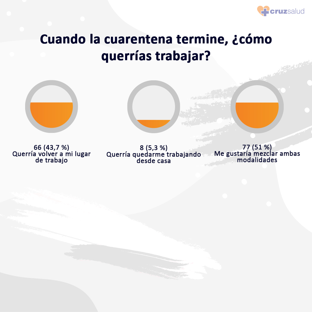 Encuesta | conozca el lado oscuro del Teletrabajo: solo 5% no quiere regresar a la oficina