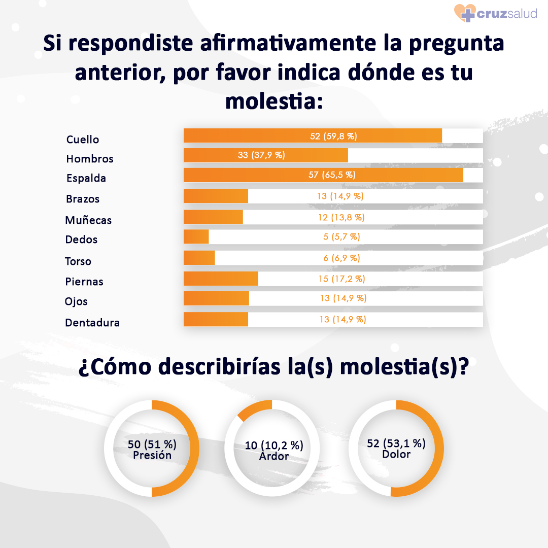 Encuesta | conozca el lado oscuro del Teletrabajo: solo 5% no quiere regresar a la oficina