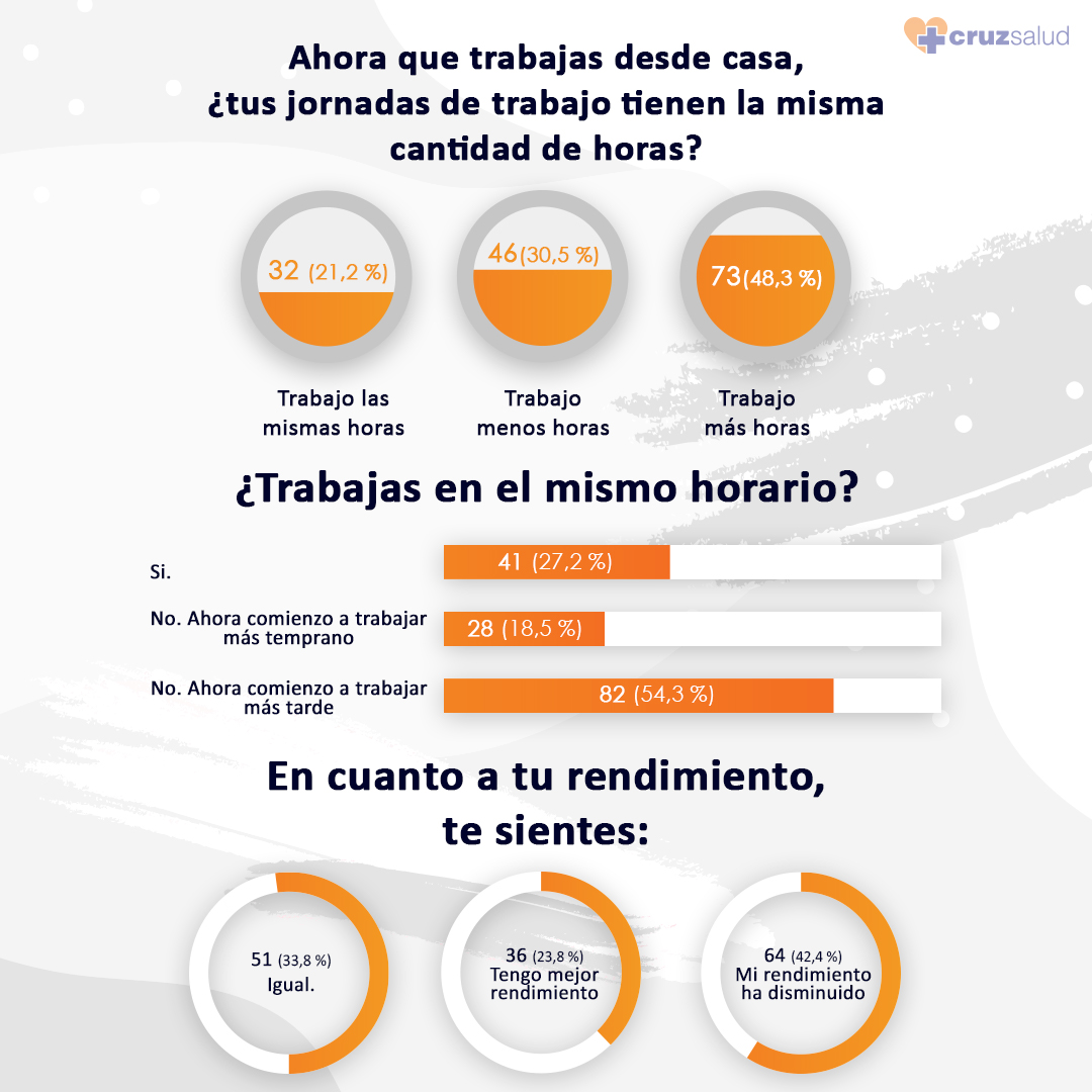 Encuesta | conozca el lado oscuro del Teletrabajo: solo 5% no quiere regresar a la oficina