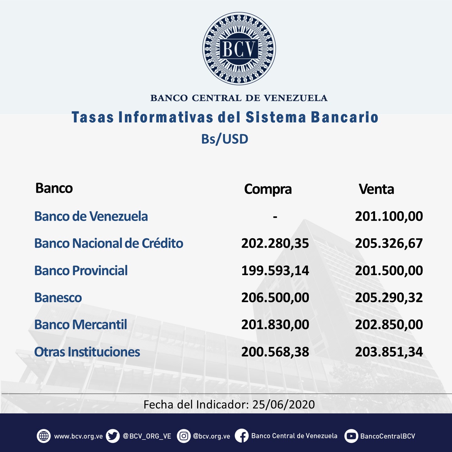 #25Jun Dólar bancario sube hasta Bs.202.157,02 y el paralelo esprintó para acercarse a Bs.209.000