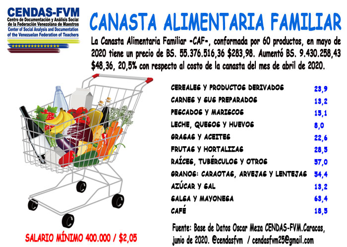 Cendas-FVM: una familia necesitó US$284 para comer en mayo y el salario mínimo cubrió 0,72%