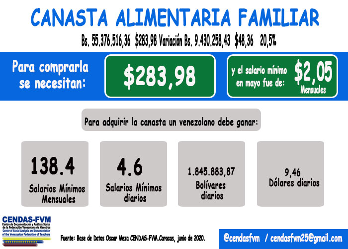 Cendas-FVM: una familia necesitó US$284 para comer en mayo y el salario mínimo cubrió 0,72%