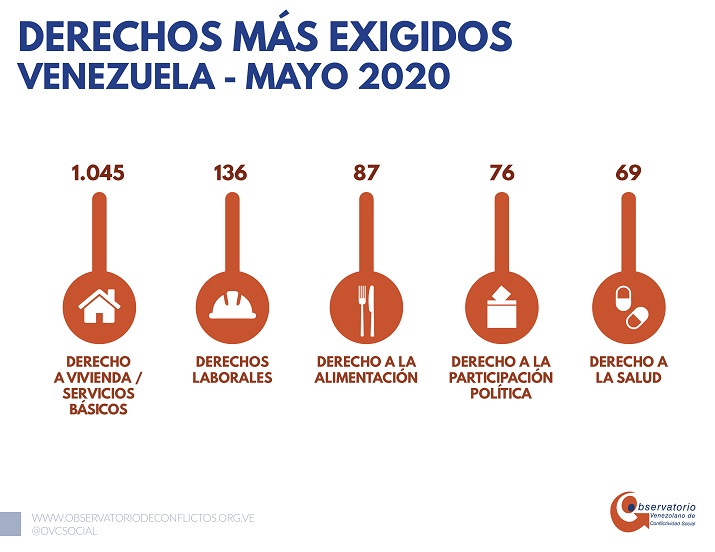 El descontento no respetó la cuarentena: en mayo hubo 1.075 protestas en el país