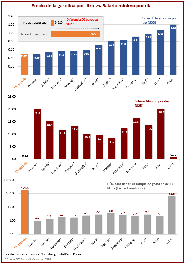 Torino: venezolanos necesitarán 176 días de salario para llenar un tanque de gasolina