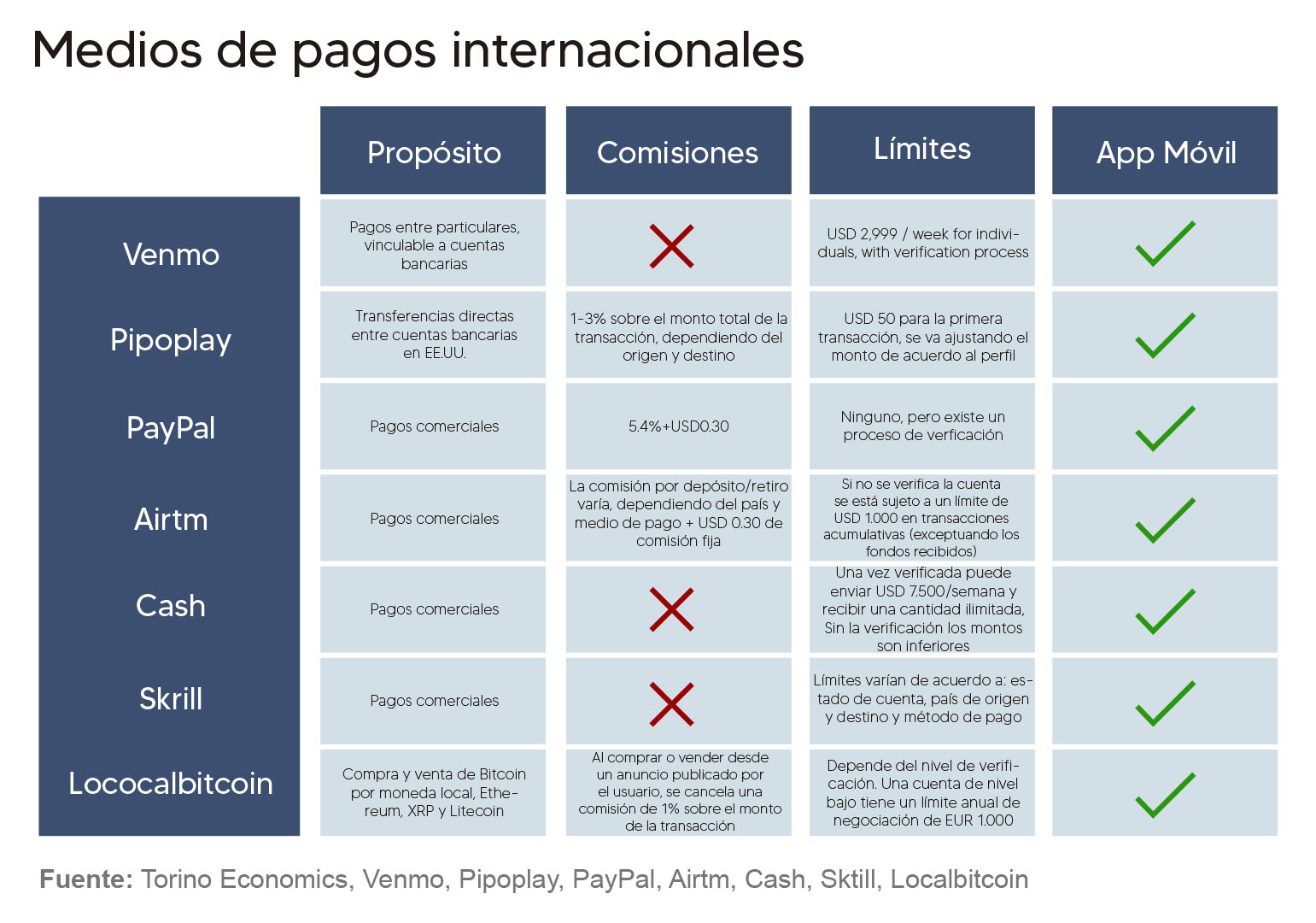 Conozca el inventario de opciones de pago para no sufrir por Zelle