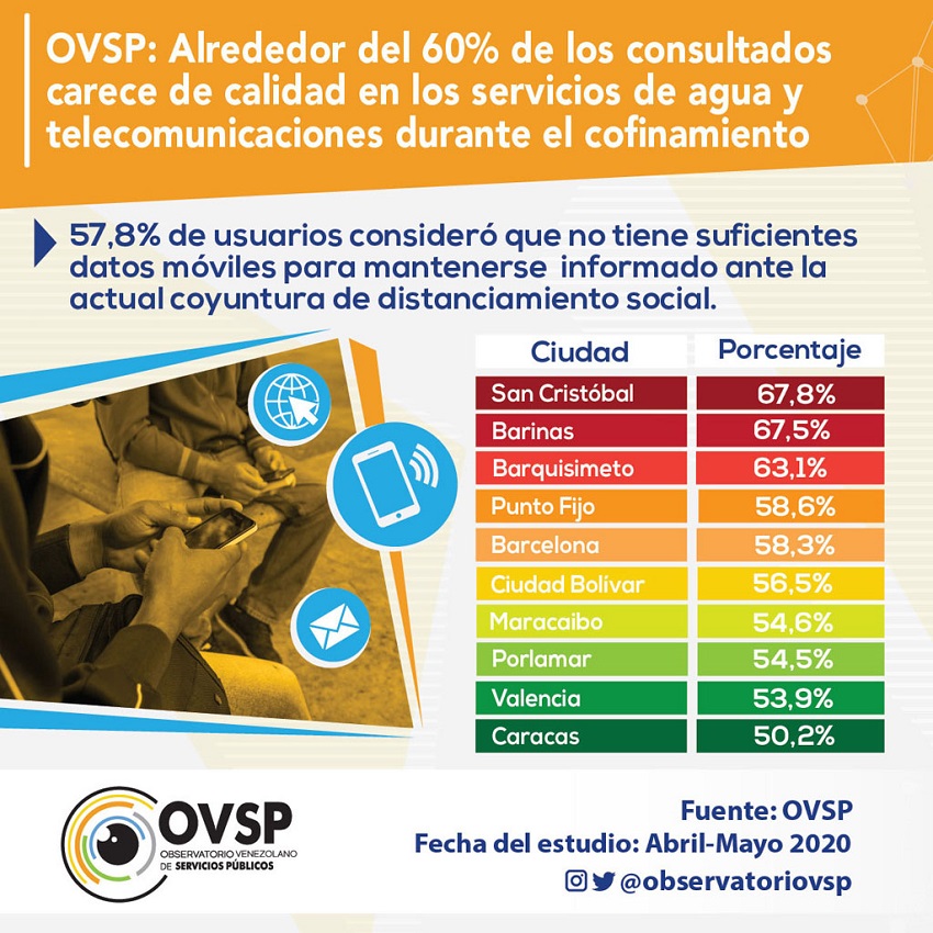 OVSP: 60% de los usuarios no cuenta con servicios de calidad para soportar la cuarentena