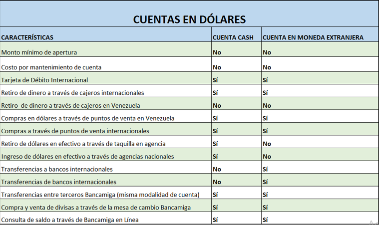 Bancamiga ofrece atractivas alternativas para movilizar divisas