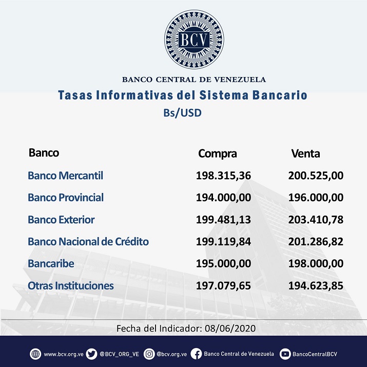 Dólar bancario bajó este #8Jun a Bs.198.185,10 y sigue más de Bs.3.000 sobre el paralelo