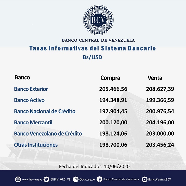 Mesas cambiarias de la banca marcan nuevo hito con dólar a Bs.201.166,30