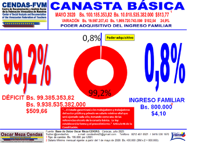 Canasta básica familiar supera Bs.100 millones en mayo y salario mínimo solo cubre 0,8%