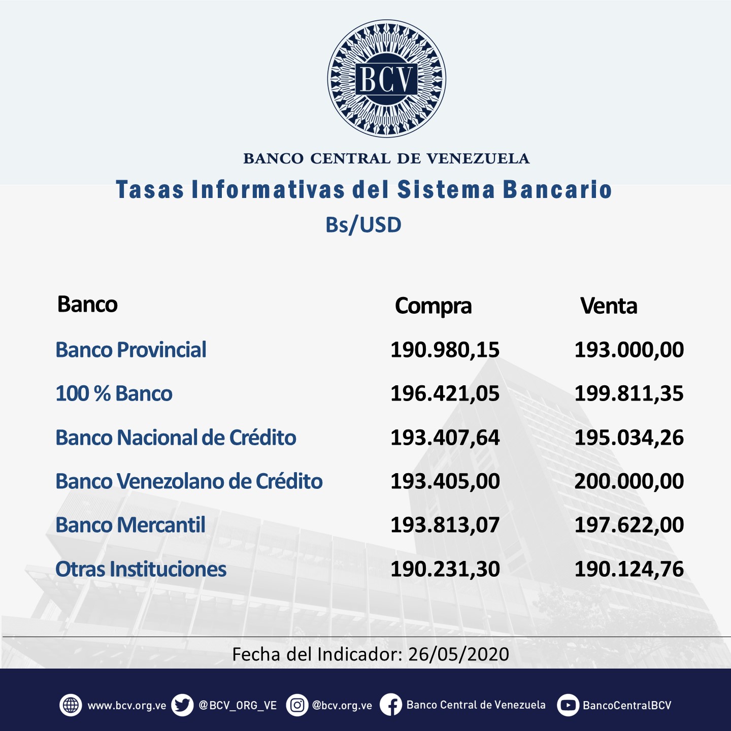 Dólar oficial sigue más caro que el paralelo y cerró en Bs.197.189,04 este #2Jun