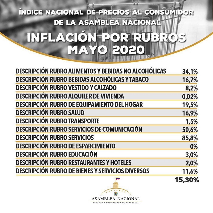 AN: inflación se desaceleró y pasó de 80% en abril a 15,3% en mayo