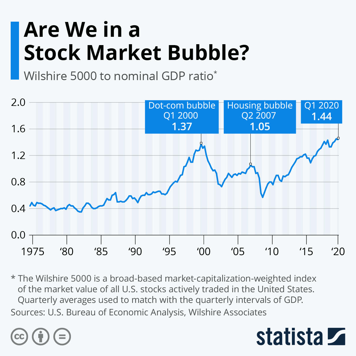 ¿Estamos en una burbuja del mercado de valores en Estados Unidos?