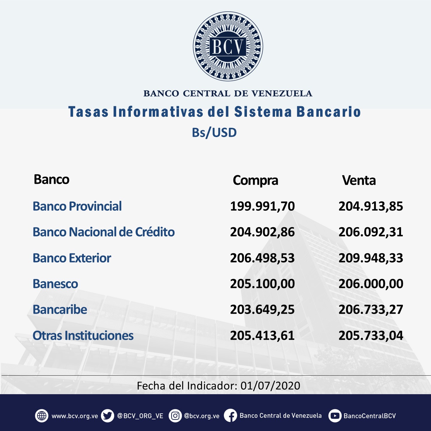 Dólar oficial mantiene pulso alcista y se acerca al paralelo con un precio de Bs.205.733,57