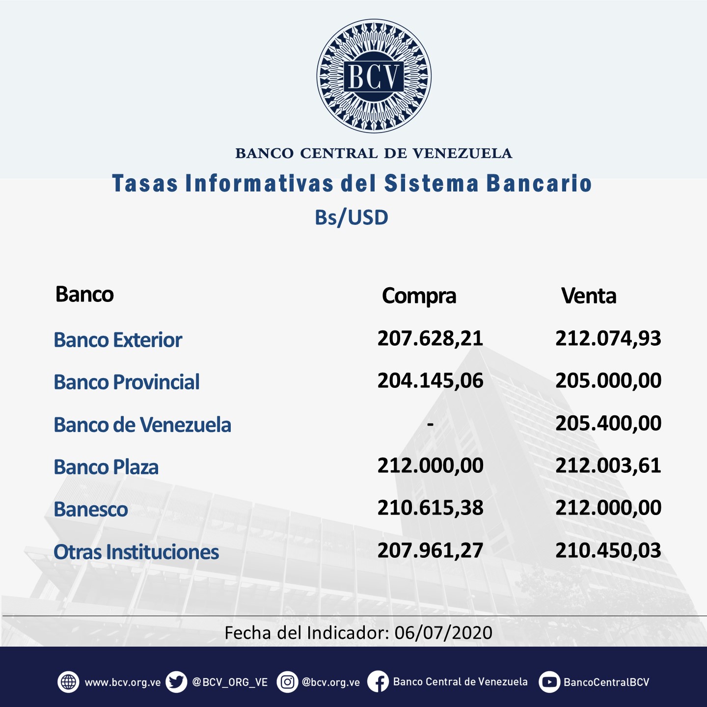 #6Jul Dólar oficial no se detiene en cuarentena y sube a 207.722,25 bolívares