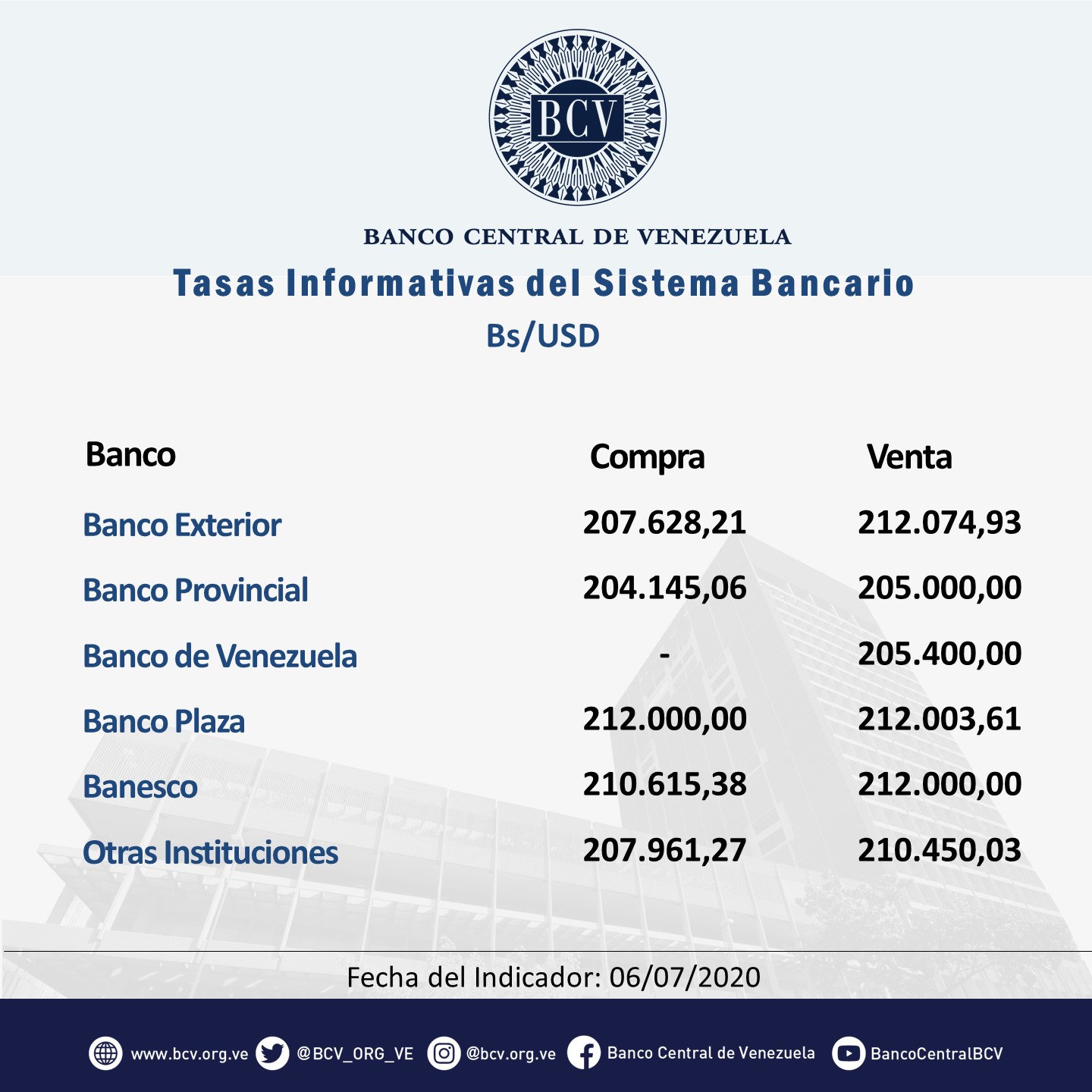 #6Jul Dólar oficial no se detiene en cuarentena y sube a 207.722,25 bolívares