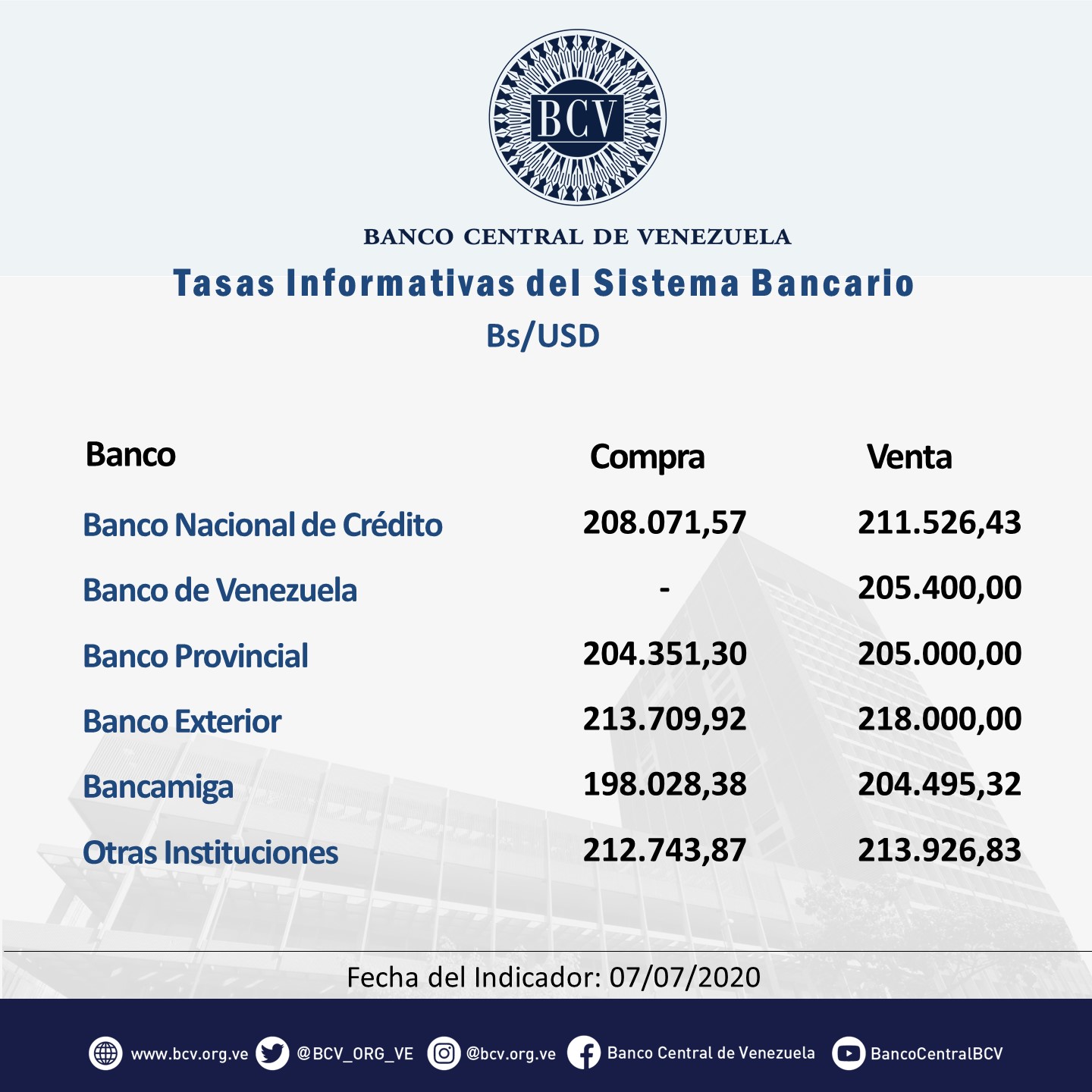 Dólar bancario mantiene pulso alcista y cierra en Bs.208.216,75 este #7Jul