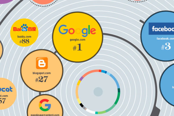 Las 100 webs que dominan Internet en la actualidad