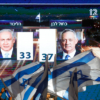 Netanyahu y Gantz reivindican una victoria clara en elecciones en Israel