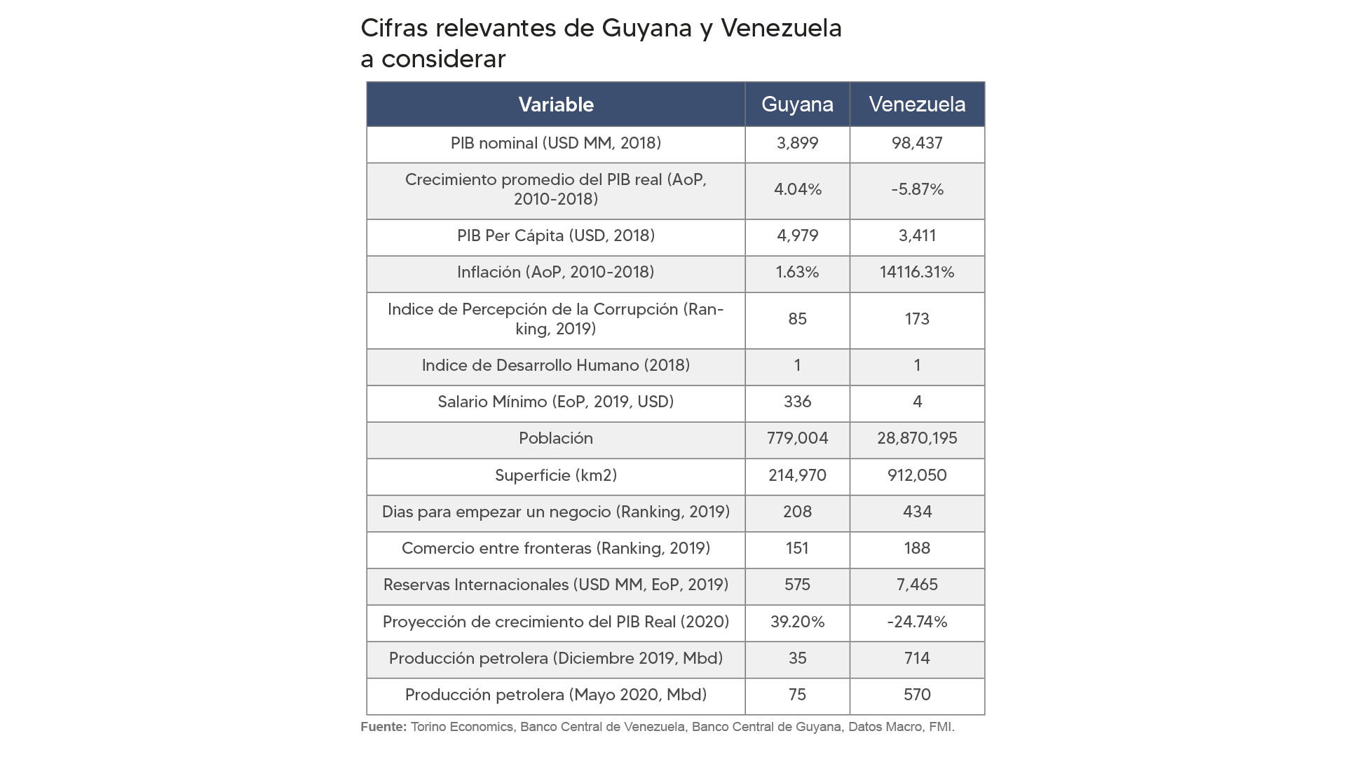 Análisis | Guyana y Venezuela: el oro no brilla de la misma manera