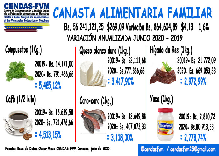 Cendas-FVM: canasta alimentaria costó US$269 en junio y el salario mínimo compró 0,71%