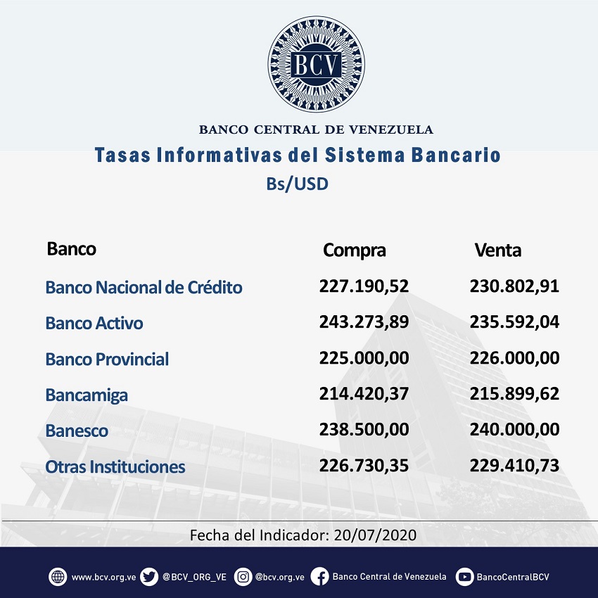 Dólar oficial llega a 35 jornadas sin caer y cerró en Bs.228.860,14 este #20Jul