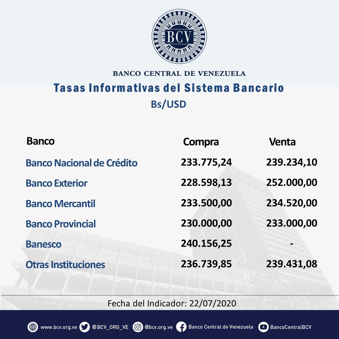 Dólar oficial pisa el acelerador y promedia Bs.237.210,19 este #22Jul