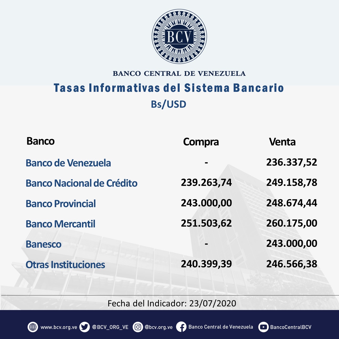 Dólar oficial subió 2% y llegó a Bs.241.970,78 este #23Jul