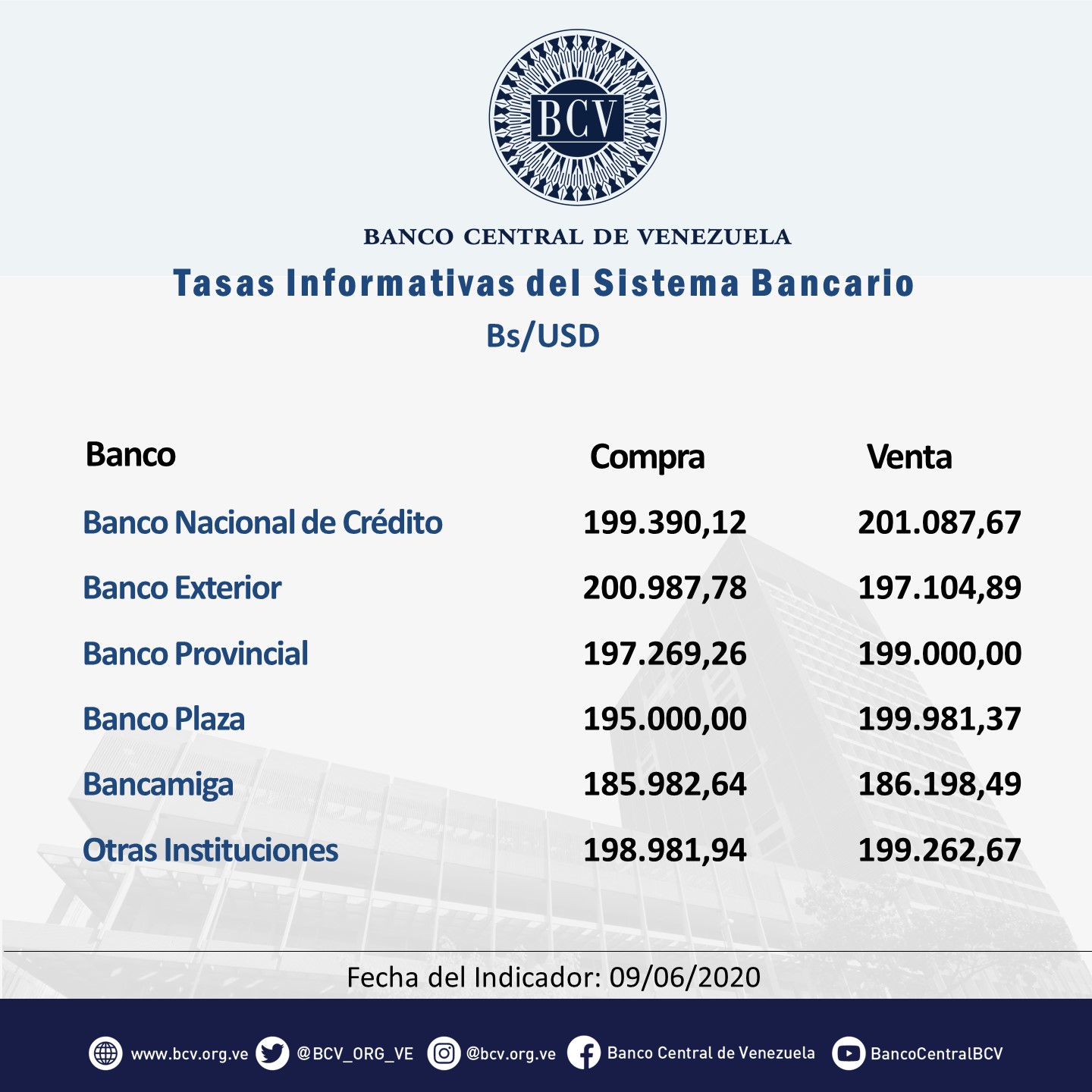 Dólar oficial llega a Bs.220.983,83 luego de más de un mes de racha alcista