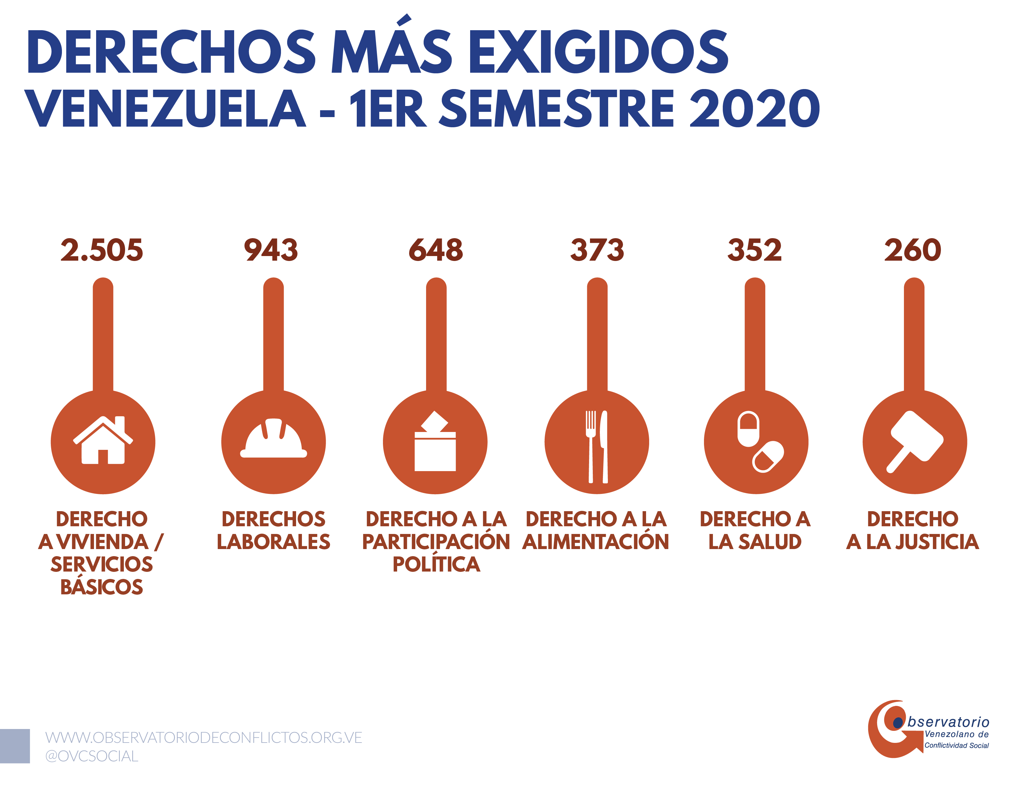 Con todo y cuarentena se registraron 4.114 protestas en el primer semestre