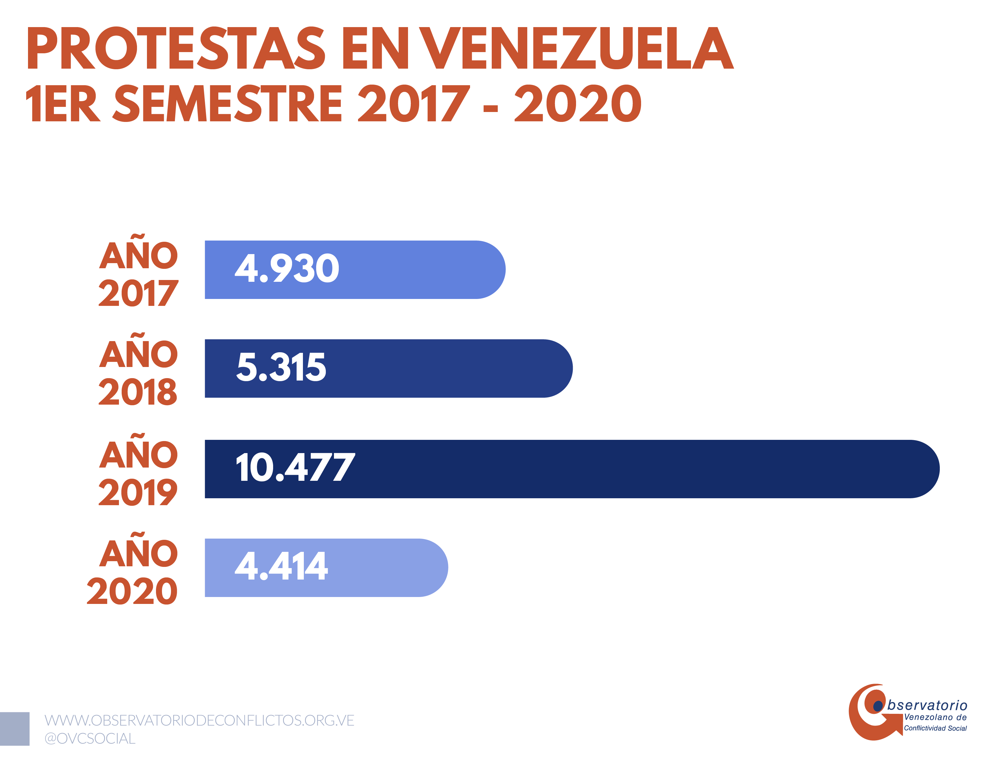 Con todo y cuarentena se registraron 4.114 protestas en el primer semestre