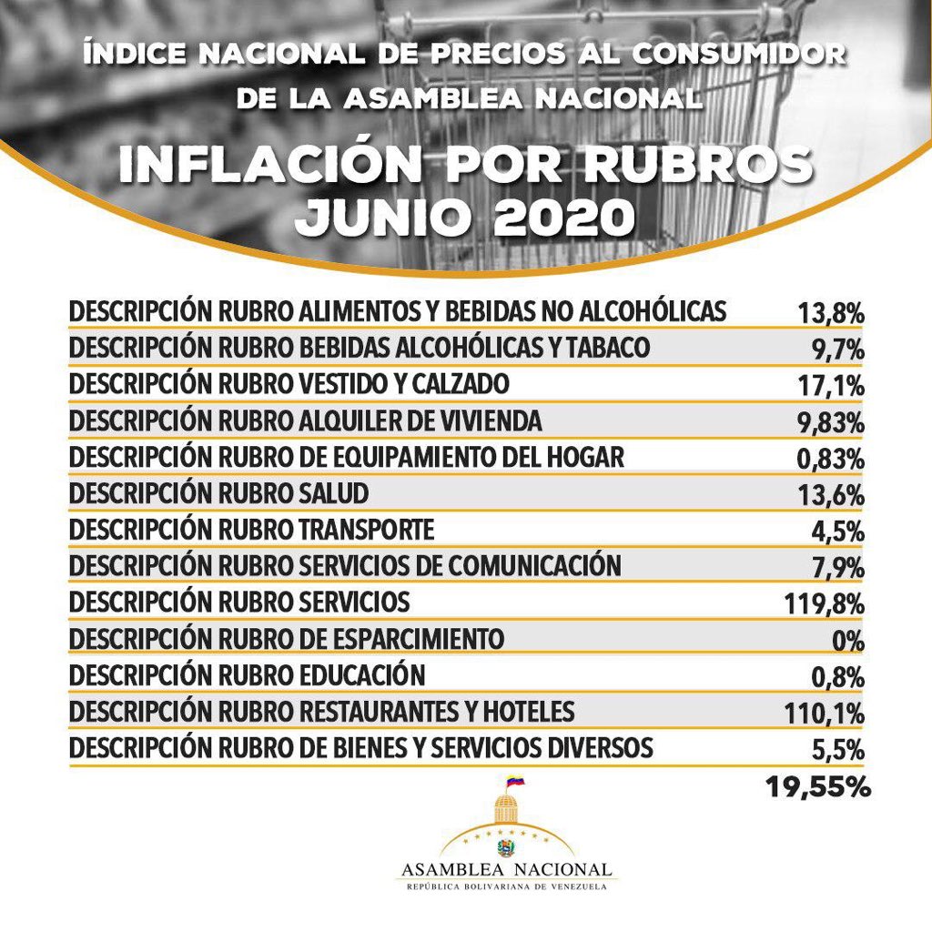 AN: Inflación de junio fue 19,5% y al cierre del primer semestre acumula 508,47%
