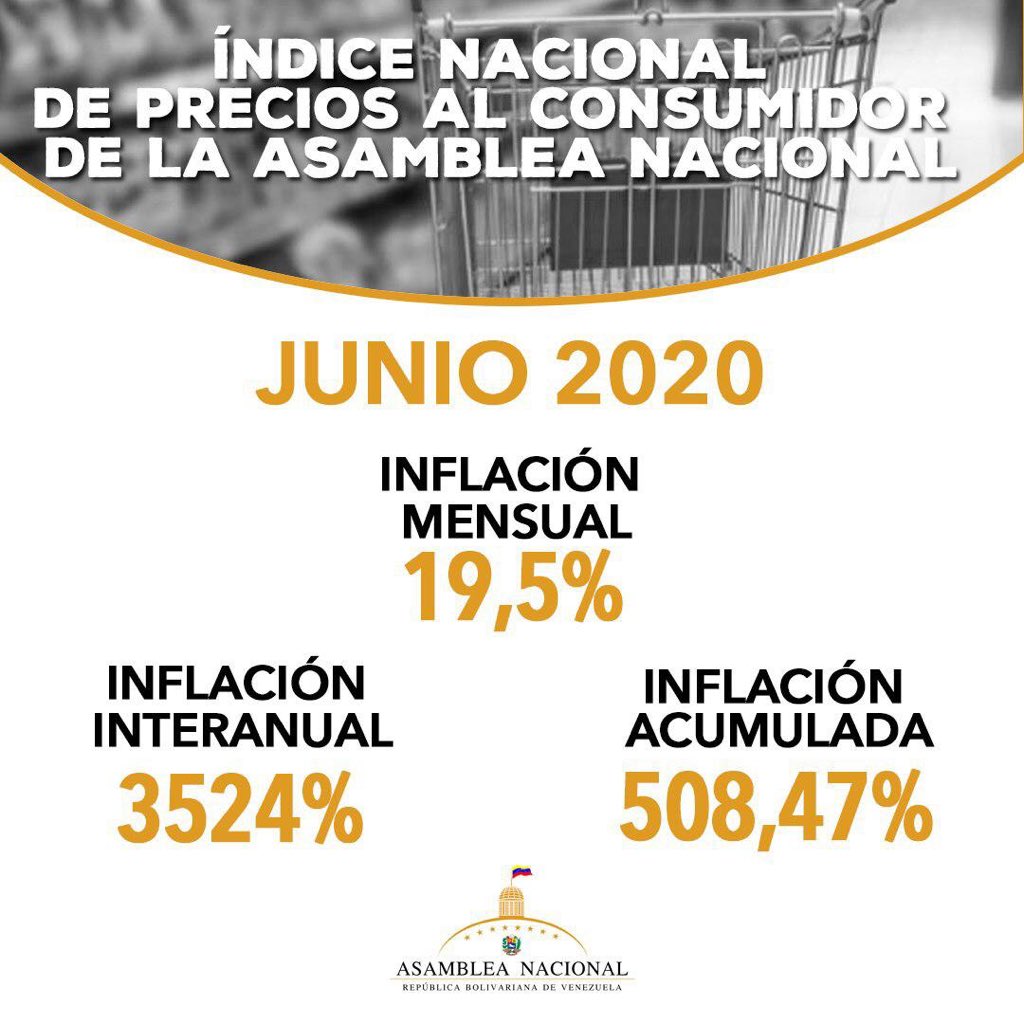 AN: Inflación de junio fue 19,5% y al cierre del primer semestre acumula 508,47%