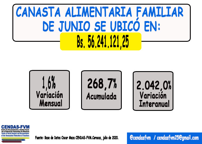 Cendas-FVM: canasta alimentaria costó US$269 en junio y el salario mínimo compró 0,71%