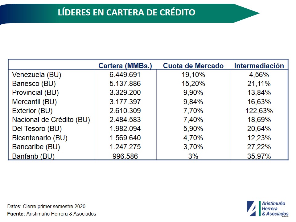 Estos son los líderes: Banca privada otorgó 67% de los créditos en primer semestre