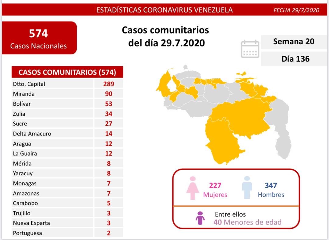 #Covid19 | Venezuela llega a 17.158 casos y Caracas registra el 50% de los nuevos contagios